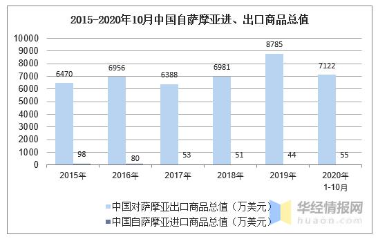2020年1-10月中国与萨摩亚双边贸易额及贸易差额统计