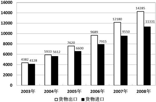 2003-2008年中国货物进出口总额(亿美元)