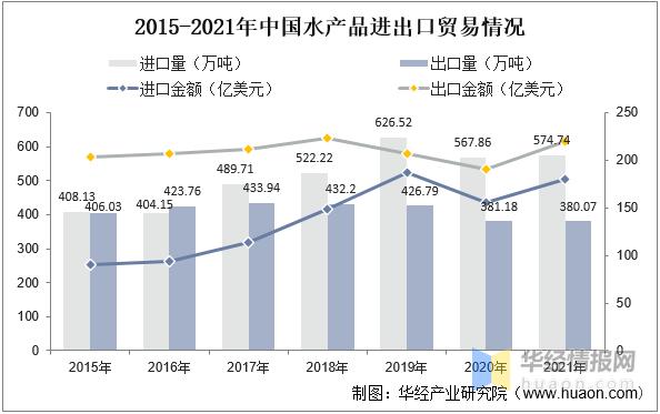 2015-2021年中国水产品进出口贸易情况
