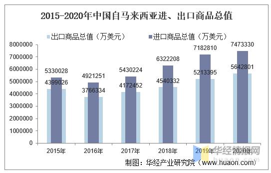 2015-2020年中国与马来西亚双边贸易额与贸易差额统计